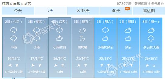南昌今天中雨13-16℃;明天小雨14-17℃。