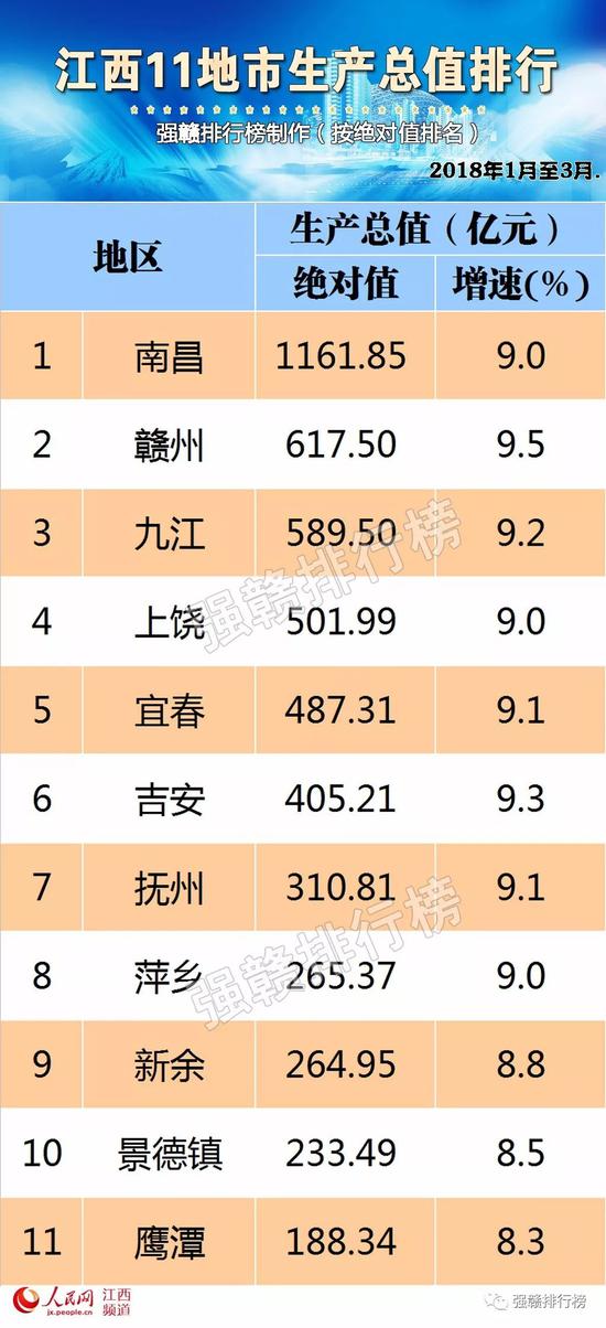 赣州襄阳gdp增速谁更快_南昌人最富 赣州GDP增速最快
