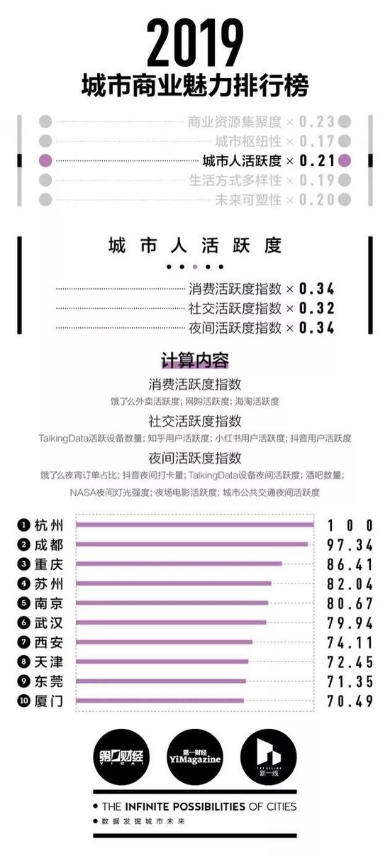 移动互联网的用户行为数据和真实的城市数据共同构成了现代社会的城市生活。