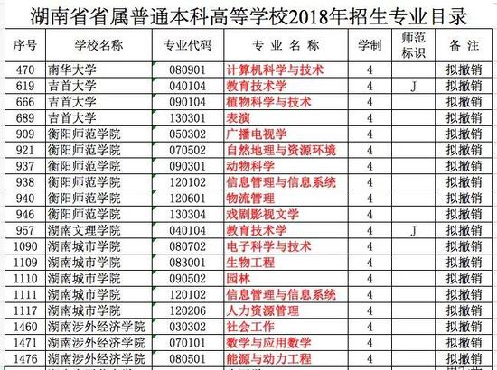 从就业的角度来看,根据麦可思公布的数据,全国范围内,这些专业被亮红牌。