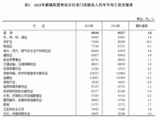 2023年平均工资出炉！