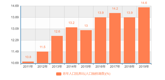 江西省老年人口抚养比。数据来源:国家统计局