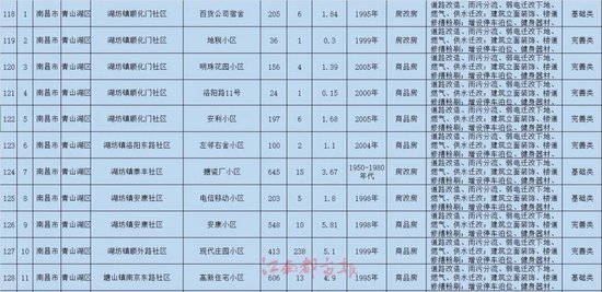 名单公布！南昌将改造240个老旧小区