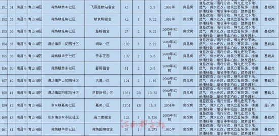 名单公布！南昌将改造240个老旧小区