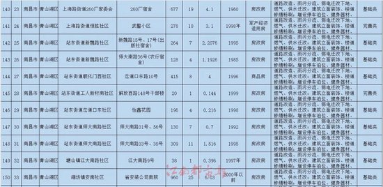 名单公布！南昌将改造240个老旧小区