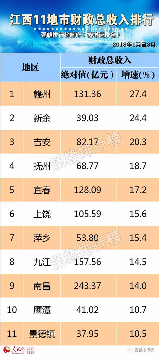 赣州各季度GDP_好消息 赣州一季度GDP全省 跑最快 更可喜的是