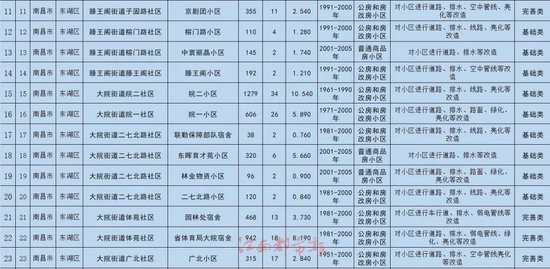 名单公布！南昌将改造240个老旧小区