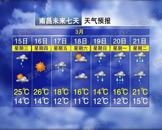 骤降14℃!暴雨+7级大风,江西接下来天气……