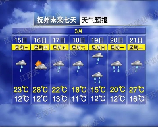 骤降14℃!暴雨+7级大风,江西接下来天气……