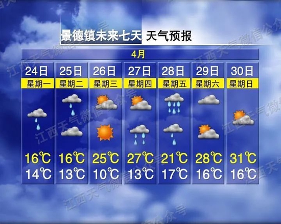 31℃！又“换季”？江西接下来天气……