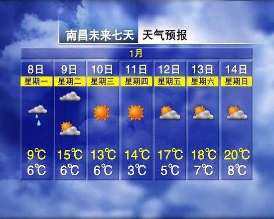 最高20℃！南昌即将开启升温模式