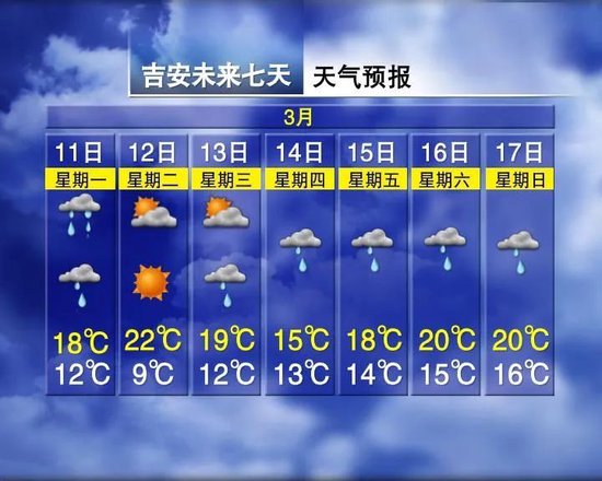 太阳“抽空”露脸！江西未来天气