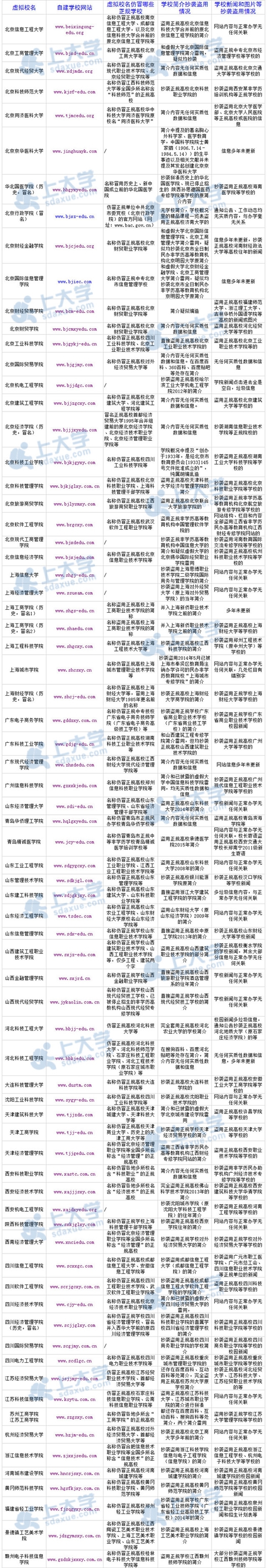 上大学网第五批中国虚假大学警示榜(2016年73所)