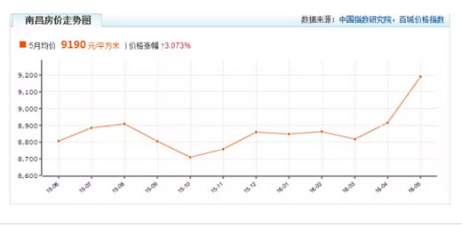 (南昌2015.5-2016.5房价走势)