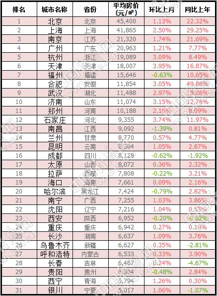 6月省会城市房价排行。数据来源:中国房价行情平台