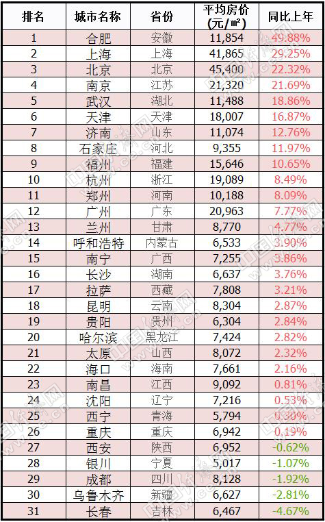 6月省会城市房价涨跌情况。数据来源:中国房价行情平台
