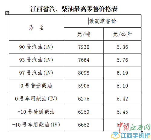 今日24时起江西油价价格表(图片来源江西省发改委)
