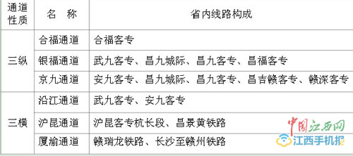 江西省 2030 年底“三纵三横”高铁通道构成