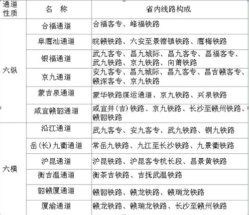 江西省 2030 年底“六纵六横”铁路网主骨架构成