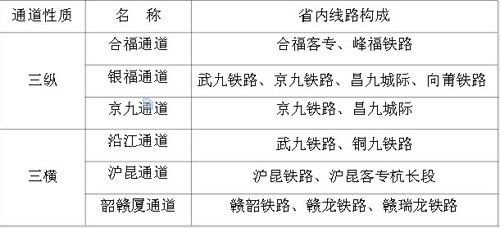江西省 2015 年底“三纵三横”铁路网主骨架构成