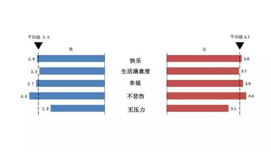 注:幸福感对性别影响图表(蓝色代表男性,红色代表女性)