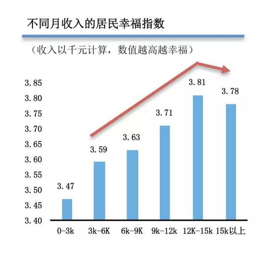 注:幸福感与个人收入关系图表