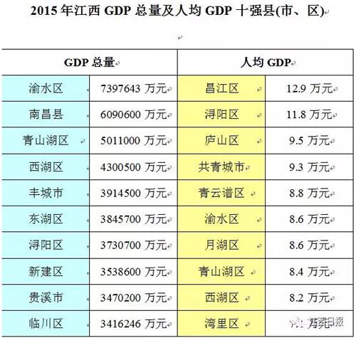 (注:2015年庐山区还未改名,故用原名)