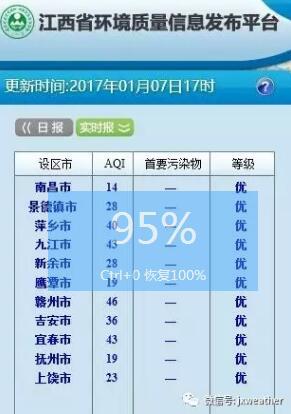 明天(周日)赣北赣中有望见到阳光,利于开展户外活动,赣南的局部地区还有些小雨,对出行影响也不大