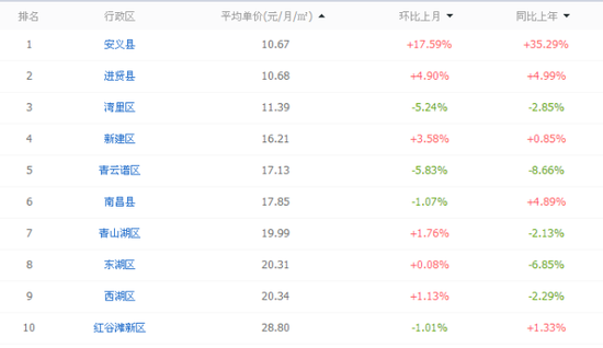 南昌各区县人口_南昌各区县平均工资与房价表 这个对比简直扎心了