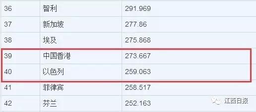 全国31省份GDP最新比拼:江西增速跑进前五_