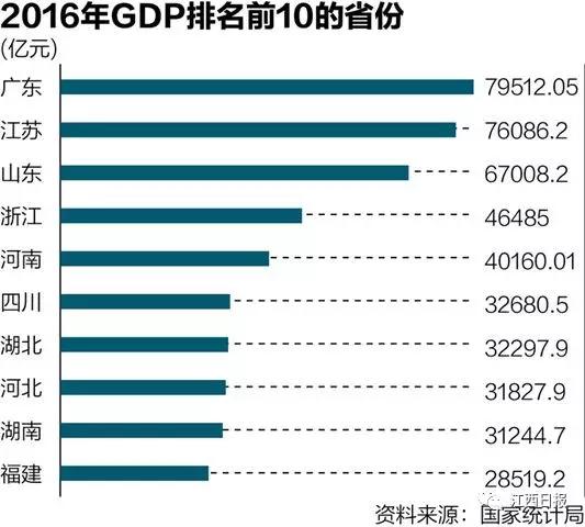 广东gdp排名_2018年江西gdp排名(3)