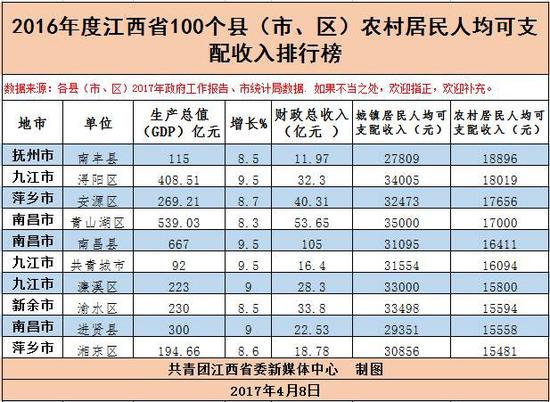 村庄的gdp排名_江苏GDP排行新鲜出炉,苏州眼里的南京都是农村(3)
