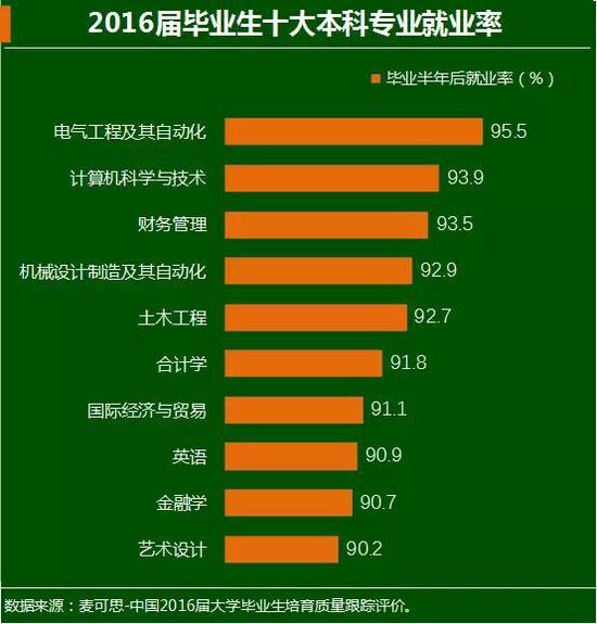 哪些专业起薪高?