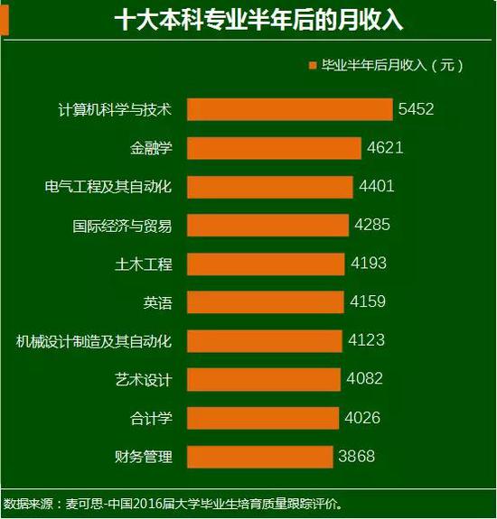 哪些专业晋升快?