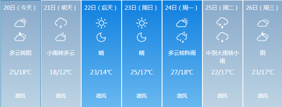 最高温可飙升至27℃