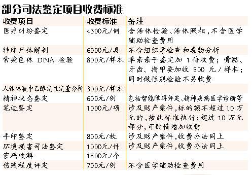 江西省司法鉴定收费执行新标准 酒精检测收费