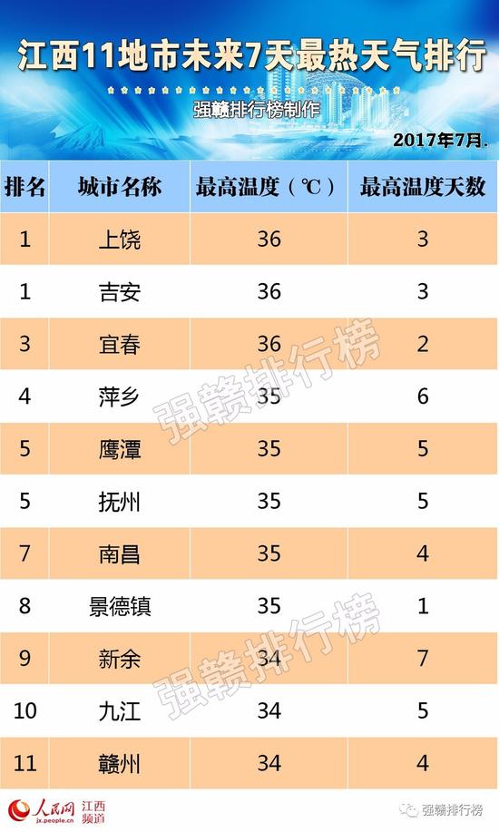 ▲江西11地市未来7天最热天气排行榜