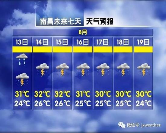 南昌未来一个星期都将是雷雨天气,气温也将在30度出头,还要防范强雷电、短时强降雨和雷雨大风