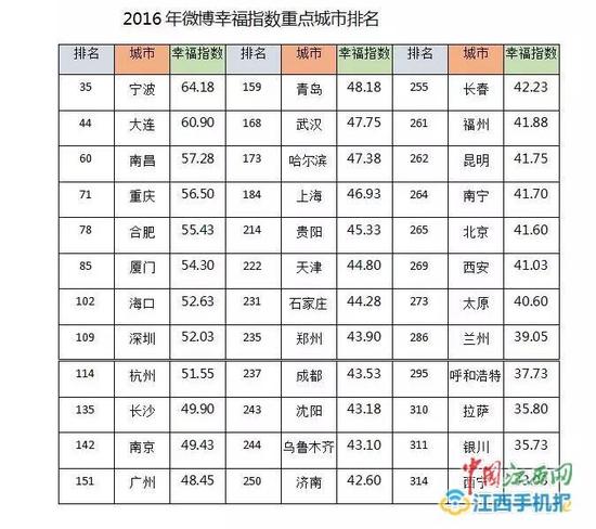 36座重点城市中,南昌幸福指数排名第3位
