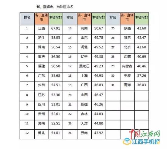 江西幸福指数位居全国31个省级行政之首