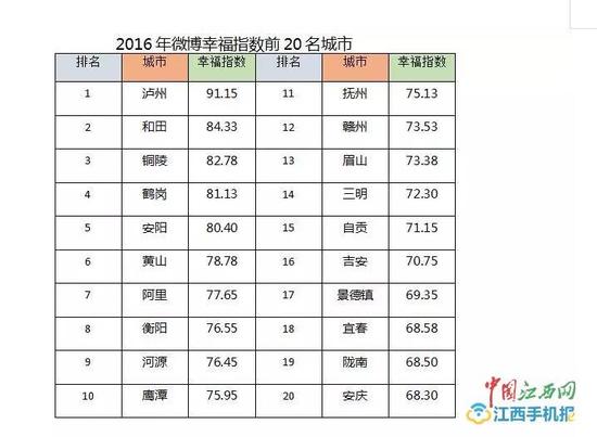 幸福指数前20名城市江西占6席