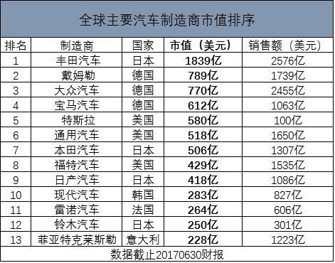 1. 丰田汽车(日本),市值1839亿美元,销售额2576亿美元;