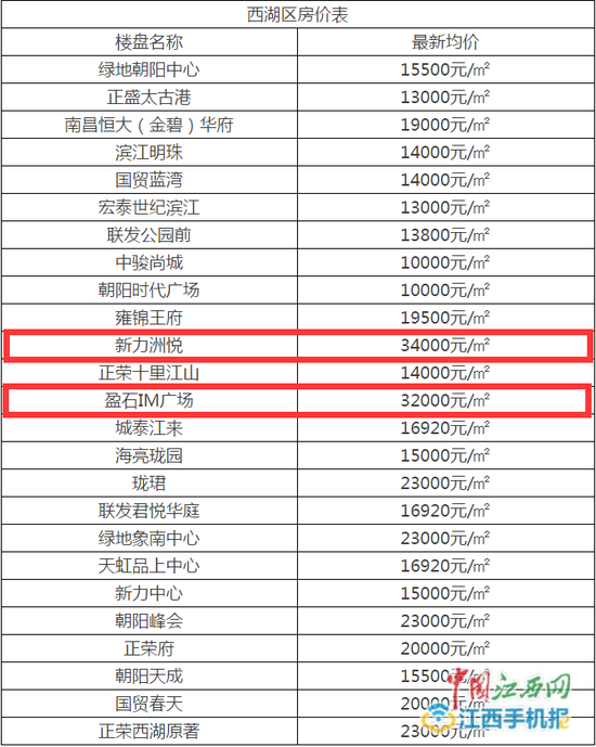 南昌部分楼盘均价超30000元/m2