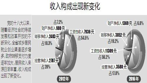 居民收入水平在全国位次不断前移