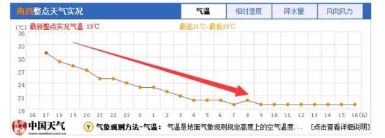24小时降温12.6℃