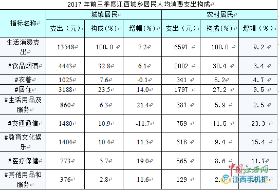 017年前三季度江西城乡居民人均可支配支出构