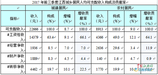 中国人均收入城市_2017城市人均收入