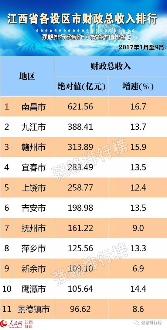 赣州市gdp全省排名_2017年江西11市GDP排名 南昌总量最大 赣州增速最大 附榜单