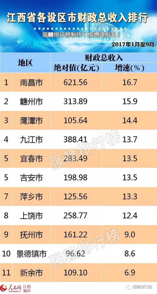 九江一季度gdp(2)