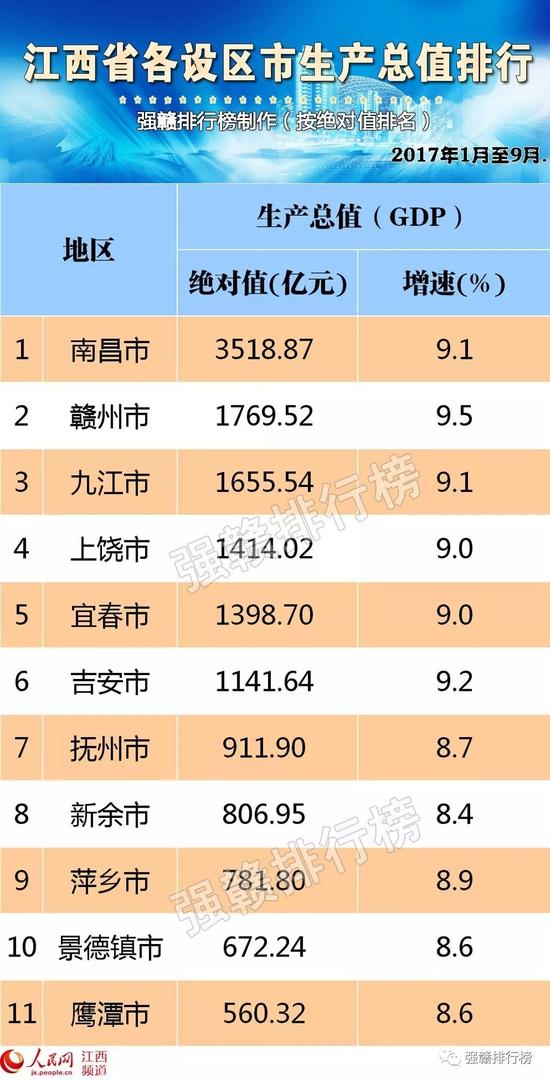 九江一季度gdp